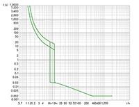 M1PVS Series Connection A - 3 Poles, 60 Ampere (A) Rated Current Fixed Thermal and Fixed Magnetic Molded Case Circuit Breaker (M1PVS60T3A) - Trip Curves