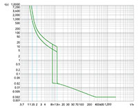 Ex9M1S Series MCCB; Thermal-Magnetic Trip Unit (M1S15T22) - Trip Curves