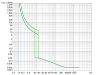 Ex9M1S Series MCCB; Thermal-Magnetic Trip Unit (M1S60T22) - Trip Curves