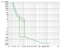 Ex9M1S Series MCCB; Thermal-Magnetic Trip Unit (M1S125T22) - Trip Curves