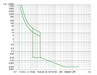 Ex9M2S Series MCCB; Thermal-Magnetic Trip Unit (M2S100T22) - Trip Curves