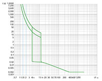 Ex9M2S Series MCCB; Thermal-Magnetic Trip Unit (M2S175T22) - Trip Curves