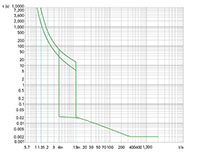 Ex9M3S Series MCCB; Thermal-Magnetic Trip Unit (M3S225T2) - Trip Curves