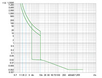 Ex9M4S Series MCCB; Thermal-Magnetic Trip Unit (M4S400T2) - Trip Curves