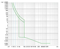 Ex9M4S Series MCCB; Thermal-Magnetic Trip Unit (M4S500T2) - Trip Curves