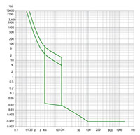 Ex9M5S Series MCCB; Thermal-Magnetic Trip Unit (M5S600T2) - Trip Curves