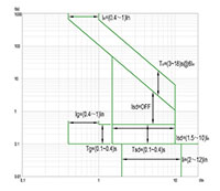 Ex9M6S Series MCCB; Thermal-Magnetic Trip Unit (M6S800E3) - Trip Curves