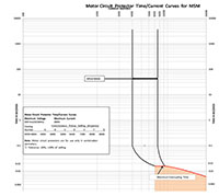 Ex9 Series M5M Molded Case Motor Circuit Protectors - Tip Curves