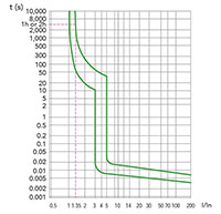 B1H Series 0.5 Ampere (A) Rated Current and 277 Volt (V) Alternating Current (AC) Voltage Miniature Circuit Breaker (B1H1B0.5) - Tip Curves