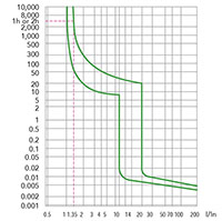 B1H Series DIN Rail MCB; 0.5 A; D Curve (10-20 in.) (B1H1D0.5) - Tip Curves