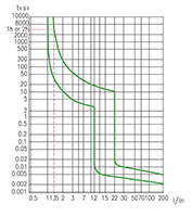 B1D Series 1 -Pole D Curve Box Lug Miniature Circuit Breaker (B1D1D0.5) - Tip Curves