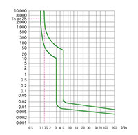 B1E Series 1-Pole, 1 Ampere (A) Rated Current Supplementary Protector (B1E1B1) - Trip Curves