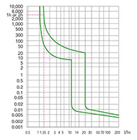 B1E Series 1-Pole, 1 Ampere (A) Rated Current Supplementary Protector (B1E1D1) - Trip Curves