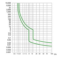 B1E Series 1-Pole, 80 Ampere (A) Rated Current Supplementary Protector (B1E1P80) - Trip Curves