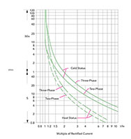 Ex9R Series Trip Curves