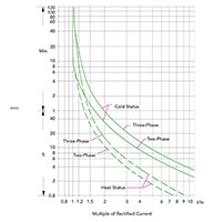 Ex9RD Series Thermal Overload Relays - Trip Curves