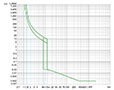 Ex9M1S Series MCCB; Thermal-Magnetic Trip Unit (M1S15T22) - Trip Curves