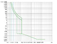 Ex9M3S Series MCCB; Thermal-Magnetic Trip Unit (M3S225T2) - Trip Curves