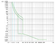 Ex9M3S Series MCCB; Thermal-Magnetic Trip Unit (M3S400T2) - Trip Curves