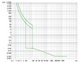 Ex9M4S Series MCCB; Thermal-Magnetic Trip Unit (M4S400T2) - Trip Curves