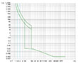 Ex9M4S Series MCCB; Thermal-Magnetic Trip Unit (M4S500T2) - Trip Curves