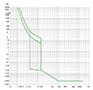 Ex9M5S Series MCCB; Thermal-Magnetic Trip Unit (M5S600T2) - Trip Curves