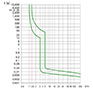B1H Series 0.5 Ampere (A) Rated Current and 277 Volt (V) Alternating Current (AC) Voltage Miniature Circuit Breaker (B1H1B0.5) - Tip Curves