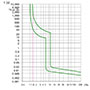 B1H Series DIN Rail MCB; 0.5 A; C Curve (5-10 in.) (B1H1C0.5) - Tip Curves