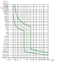 B1D Series 1 -Pole Box Lug Miniature Circuit Breaker (B1D1C0.5) - Tip Curves