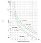 Ex9RD Series Thermal Overload Relays - Trip Curves